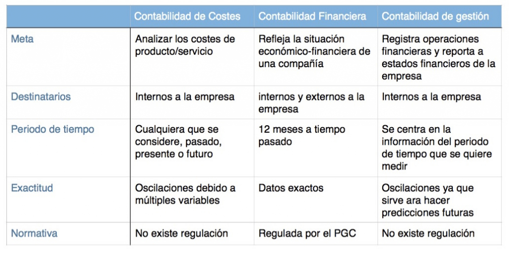 Diferencias Y Similitudes De La Contabilidad Administrativa Y 3370